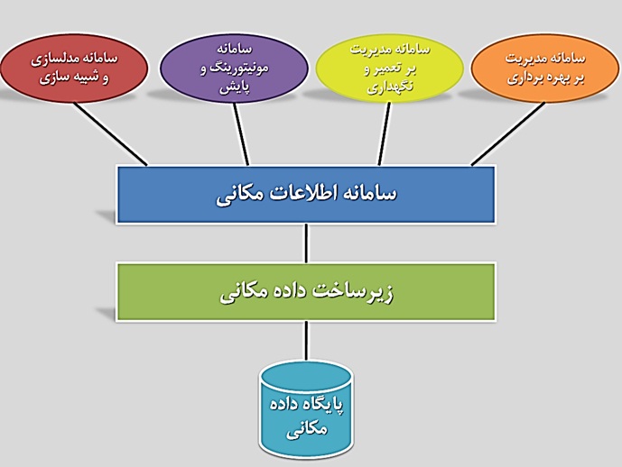 سامانه اطلاعات جغرافیایی ۳