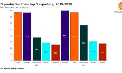 استرالیا بزرگترین صادرکننده ال ان جی در سال 2020
