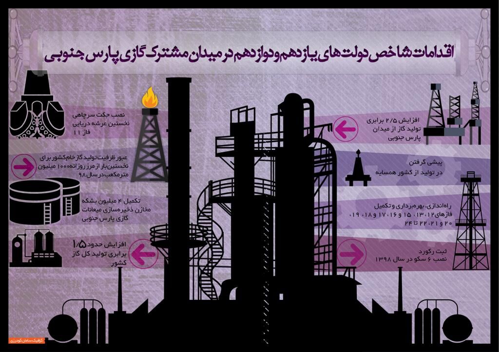 اقدام&zwnj;های شاخص دولت&zwnj;های یازدهم و دوازدهم در میدان مشترک گازی پارس&zwnj;جنوبی