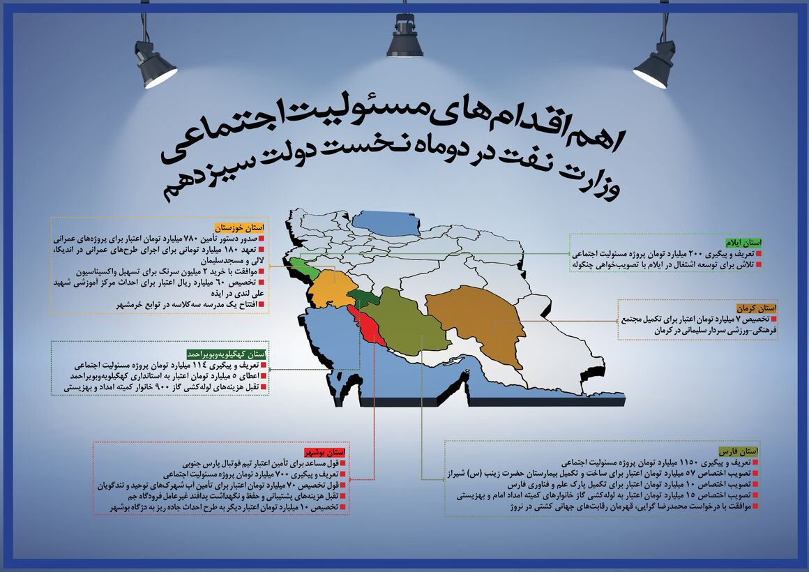 اهم اقدامات مسئولیت اجتماعی وزارت نفت